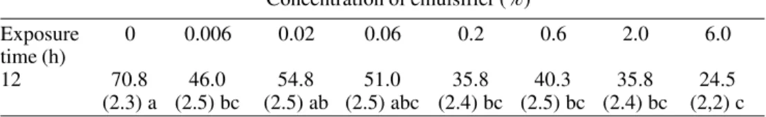 Table 1. Effect of an emulsifier on conidial germination of B. bassiana (CG 306) in liquid culture at 25°C