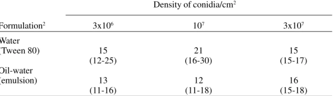Table 3. Lethal concentrations (LC 50  and LC 90 ) and respective 95% Confidential Intervals (95% CI) calculated for T