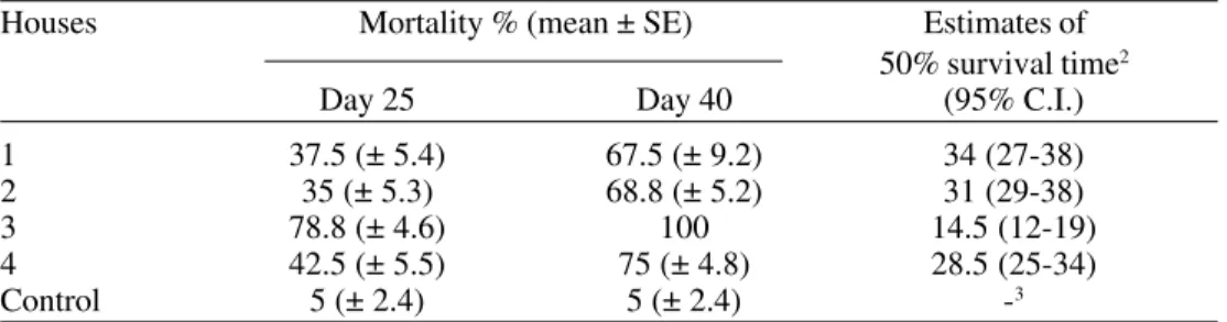 Table 4. Cumulative mortality after 25 and 40 days and estimates of 50% survival time (days) of T