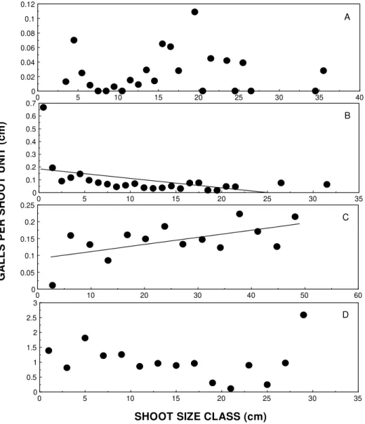 Figure 3 . Observed distribution of the number of galls per shoot unit length (cm) on  A) B.