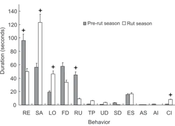 Figure 1. Average duration of male musk deer behavior patterns during the rut and pre-rut seasons