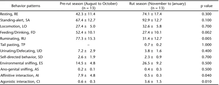 Table I. Average duration of female musk deer behavior patterns (seconds ± S.E.) from 2005 to 2006 in the Xinglongshan Musk Deer Farm of China.