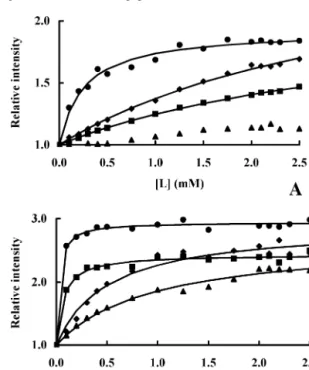 Figure 2. Theoretical analysis of partition into membranes of enfuvirtide (A) and T-1249 (B)