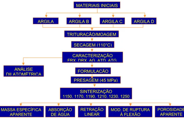 Figura 3.1 -     Fluxograma do Procedimentos Experimentais