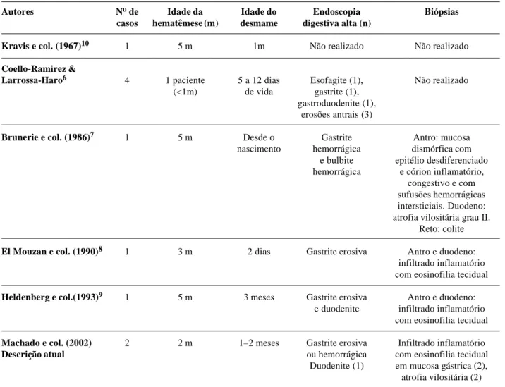 Tabela 1 - Aspectos clínicos, histológicos e endoscópicos de oito pacientes descritos na literatura mundial e dois casos do presente