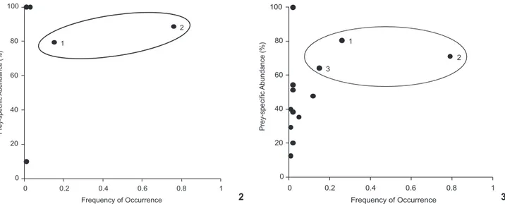 Table I. Frequency of occurrence (%FO) of items present in the diet ofM. americanus  and M