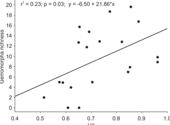 Figure 2. Relationship between the estimated richness of Gerromorpha morphospecies and the Habitat Integrity Index (HII), Pindaíba River Basin, Mato Grosso, 2008.