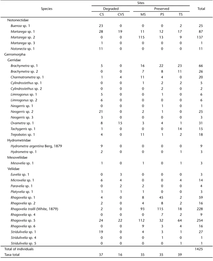 Table I. Continued.  Species Sites TotalDegradedPreserved CS CVS MS PS TS Notonectidae Buenoa sp