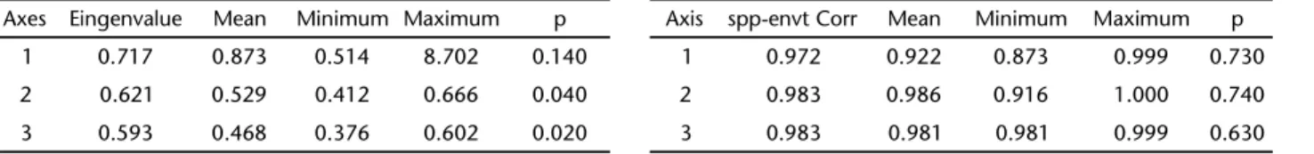 Table IV. Species correlation with the matrix of environmental variables in the Canonical Correspondence Analysis with the significance level obtained through the Monte Carlo test