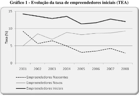Gráfico 1 - Evolução da taxa de empreendedores iniciais (TEA) 
