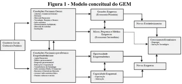Figura 1 - Modelo conceitual do GEM 