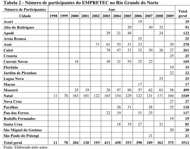 Tabela 2 - Número de participantes do EMPRETEC no Rio Grande do Norte 