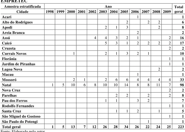 Tabela  3  -  Número  de  indivíduos  da  amostra  por  localidade  e  ano  de  participação  no  EMPRETEC 