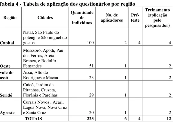 Tabela 4 - Tabela de aplicação dos questionários por região 