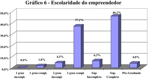 Gráfico 6 - Escolaridade do empreendedor  0,0% 1,8% 4,5% 37,2% 6,3% 46,2% 4,0% 0,0%10,0%20,0%30,0%40,0%50,0% 1 grau incompl.