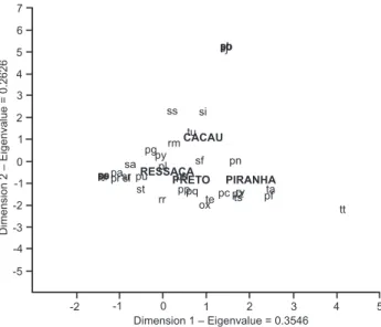 Figure 3. Detrented correspondence analysis with lake name and species (codes given in table I).