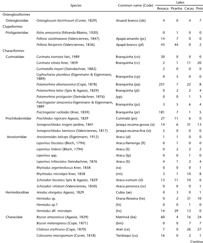 Table I. Sampled species in Ressaca, Piranha, Cacau and Preto Lakes. We also report common names (as available), codes employed in the DCA (Fig