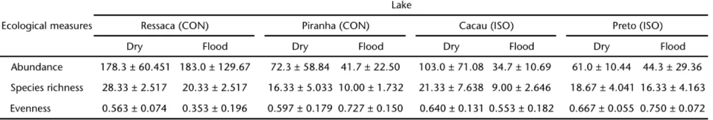 Table II. Mean and standard deviation of ecological parameters for both seasons of the hydrological cycle (Dry and Flood)