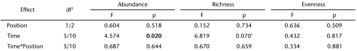 Table III. Summary of results of ANOVAs with repeated measures employing abundance, species richness, and evenness as response variables