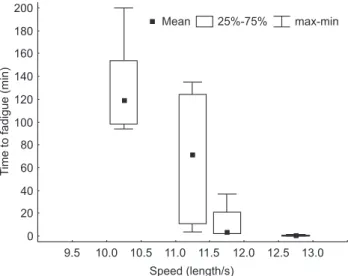 Figure 7. Time to fatigue per speed class (length/s) for B. stramineus.