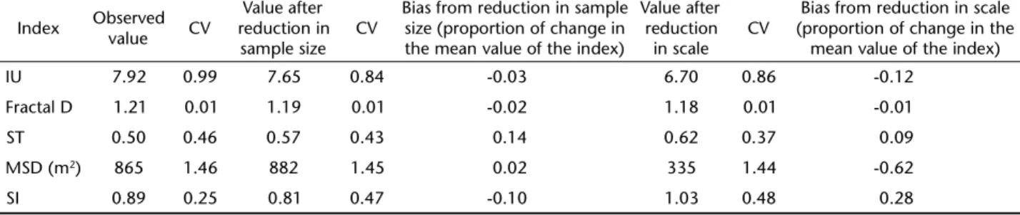 Figure 1. Bias produced by location errors on movement indices.
