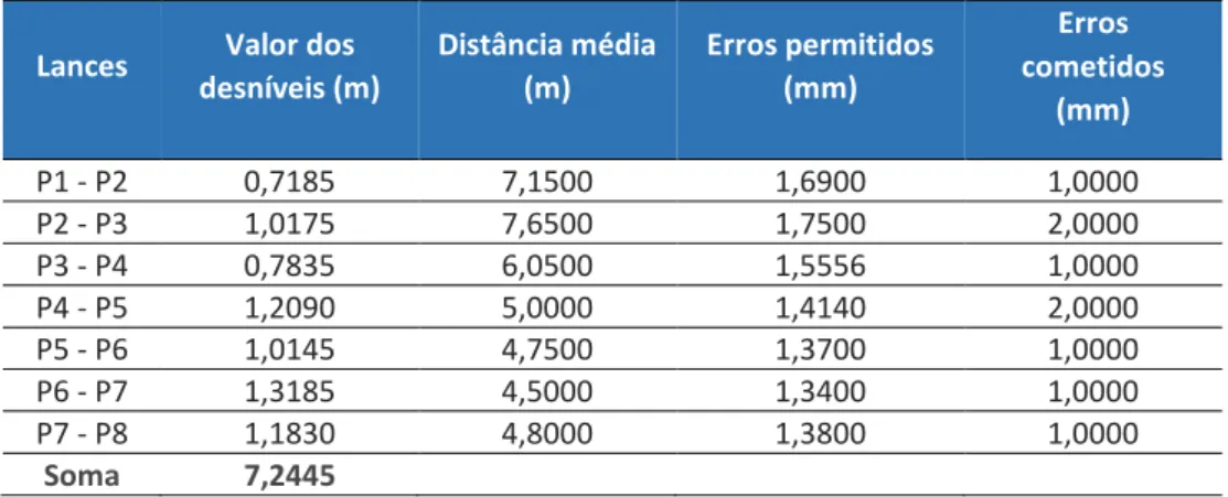 Tabela 2 – Valor médio dos desníveis obtidos com o nivelamento geométrico (Classe IIN)  Lances  Valor dos 