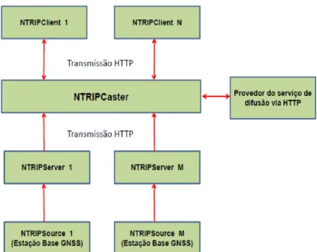 Figura 1 – Esquema de funcionamento do NTRIP 