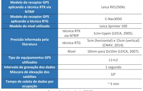 Tabela 1 – Configuração dos equipamentos GPS para a realização dos levantamentos  Modelo do receptor GPS 