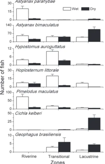 Figure 3. Average values and standard error (vertical lines) for fish species that differed significantly among zones and seasons.