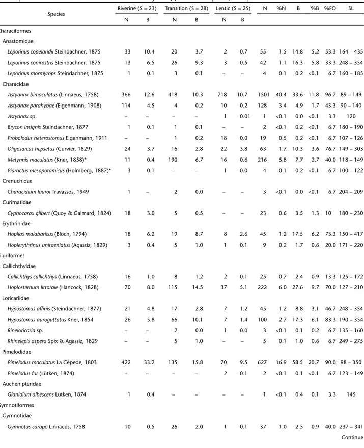 Table I. Number of specimens (N), standard length range (SL, in mm), total biomass (B, in kg) and frequency of occurrence (FO) of the fish sampled in the Paraíba do Sul River – Funil reservoir system (*, non-native species)