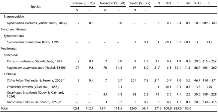 Table II. Results of Kruskall-Wallis (H) comparisons for numerical abundance of the 10 most numerous fish species among zones: (RZ) riverine, (TZ) transition, (LZ) lentic, for each season