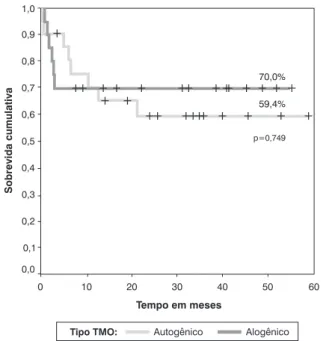 Figura 1 - Curva de sobrevida global de acordo com o tipo de TMO