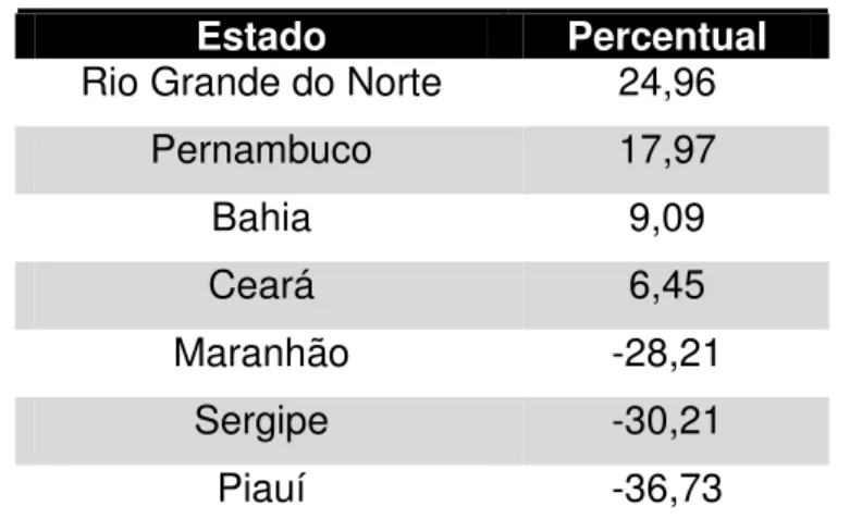 Tabela 1 – Variação das Exportações no Nordeste (2000-2001) 