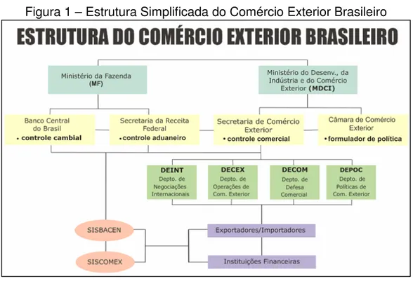 Figura 1 – Estrutura Simplificada do Comércio Exterior Brasileiro 