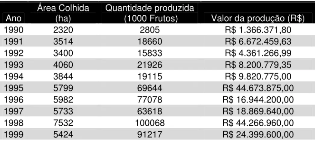 Tabela 6 – Consolidação da área colhida, quantidade produzida e valor da produção de  melão de 1990 a 2003