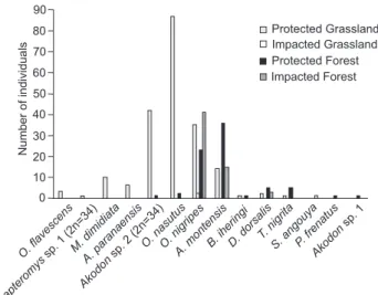 Figure 6. Total number of individuals captured in grassland and forest areas, protected and impacted by fire and livestock grazing in southern Brazil, in 2004 (trapping effort: 1080 traps.day -1  in protected grassland, 1409 traps.day -1  in impacted grass