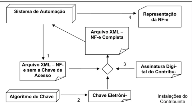Figura 3 – Processo de emissão da NF-e  Fonte: Adaptado de Encontro...(2005)