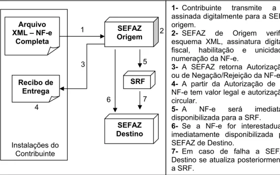 Figura 4 – Envio / Recepção pelas Administrações Tributárias  Fonte: Adaptado de Encontro..