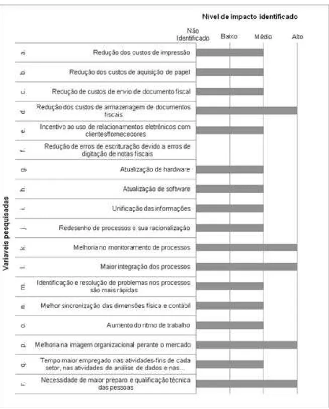 Gráfico 7 – Impactos tecnológicos da NF-e na Empresa Alpha   Fonte: Elaborado pelo autor