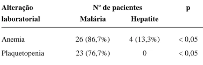 Tabela 1 - Freqüência de alterações no exame físico de 60 pacientes portadores de malária ou
