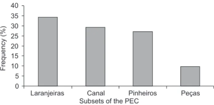 Figure 2. Frequency of occurrence of S. guianensis groups observed in four distinct subsets of the Paranaguá Estuarine Complex (PEC), Brazil, between April 2006 and July 2008.