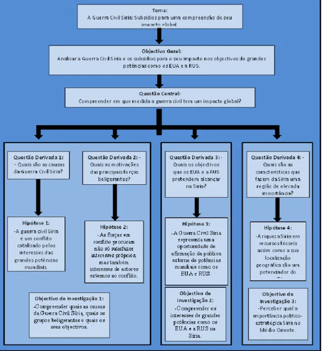 Figura 1: Estrutura da Problemática de investigação. 