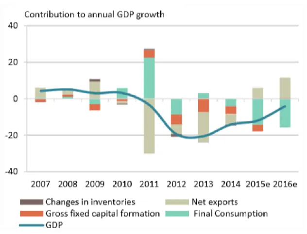 Figura 18: Variações anuais do PIB (2007-2016). 