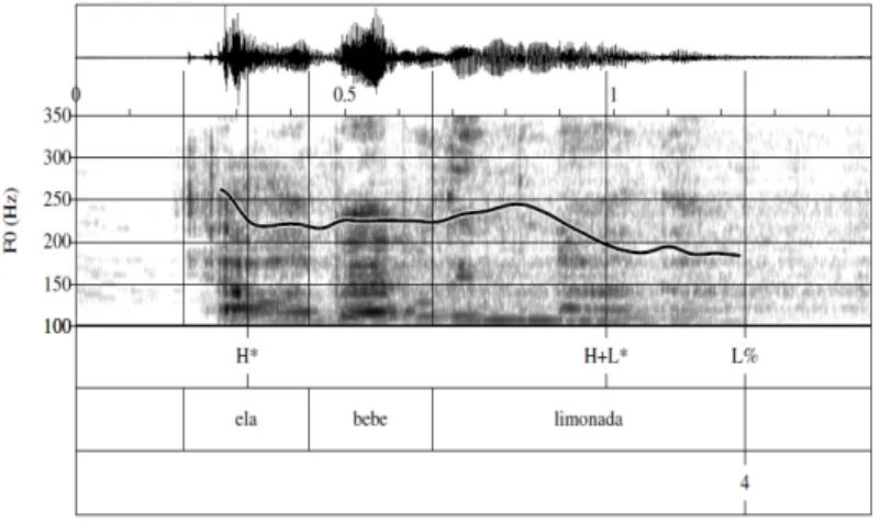 Figure 3 – SEP neutral statement Ela bebe limonada ‘She drinks lemonade’ produced  with a nuclear falling accent (extracted from Cruz &amp; Frota, 2012)