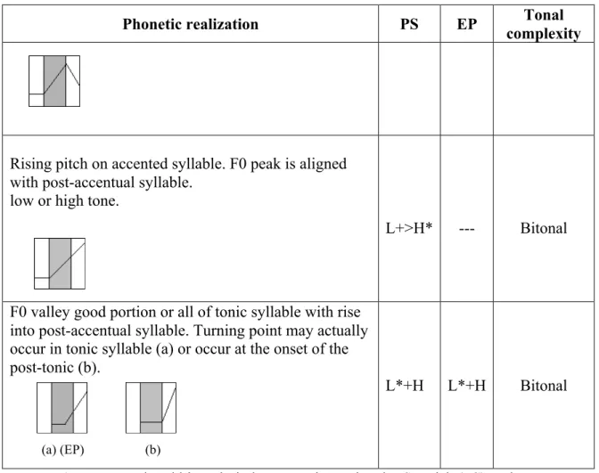 Table 1. Monotonal and bitonal pitch accents in Peninsular Spanish (PS) and European  Portuguese (EP): phonetic realization and label used within each inventory system