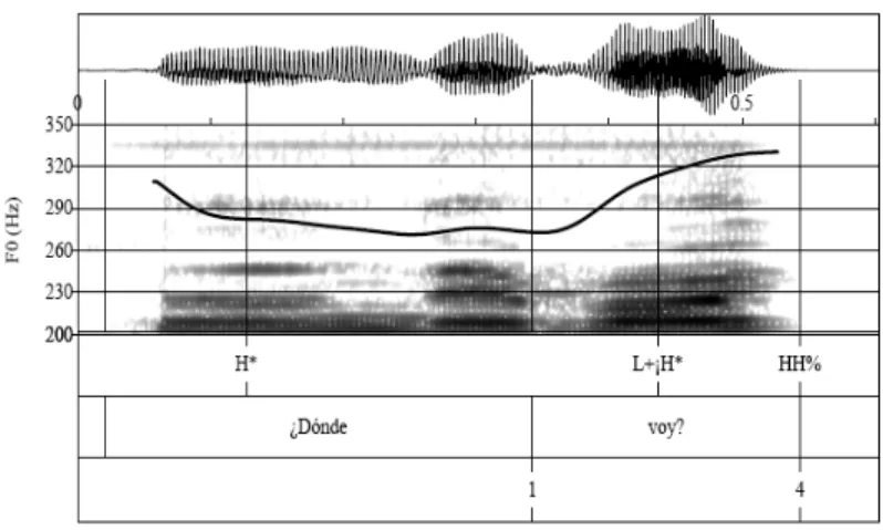 Figure 6 – CS echo wh- question ¿Donde voy? ‘[Did you ask me] where I’m going?’,  produced with a L+¡H* HH% nuclear pitch accent (extracted from Estebas-Vilaplana &amp; 