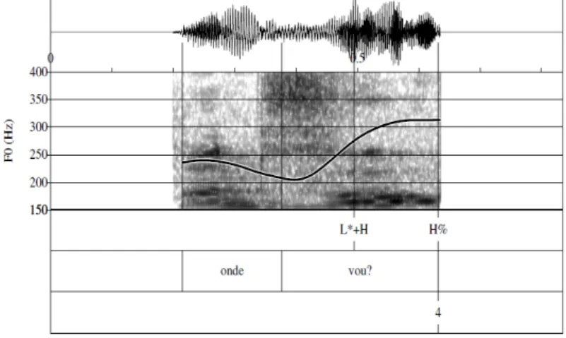 Figure 7 – AlgP echo wh- question Onde vou? ‘[Did you ask me] where I’m going?’,  produced with a L*+H H% (extracted from Cruz, in progress)