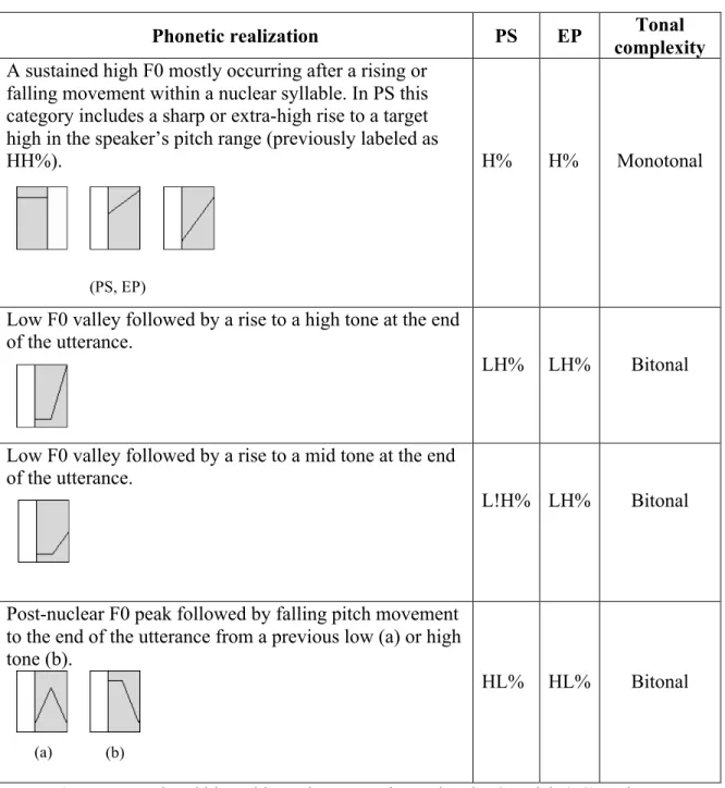 Table 2. Monotonal and bitonal boundary tones in Peninsular Spanish (PS) and European  Portuguese (EP): phonetic realization and label used within each inventory system