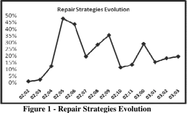 Figure 1 - Repair Strategies Evolution  