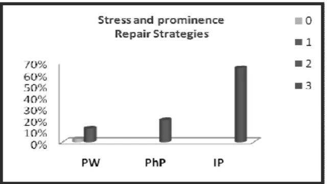 Figure 3. RS – Stress and prominence: 0-stressless, 1-stressed, 2-PhP head; 3-IP head 